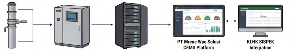 CEMS System Diagram